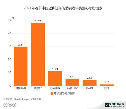 2021年春節(jié)返鄉(xiāng)消費者年貨置辦行為分析 數(shù)據(jù)揭示質(zhì)量為先的消費趨勢